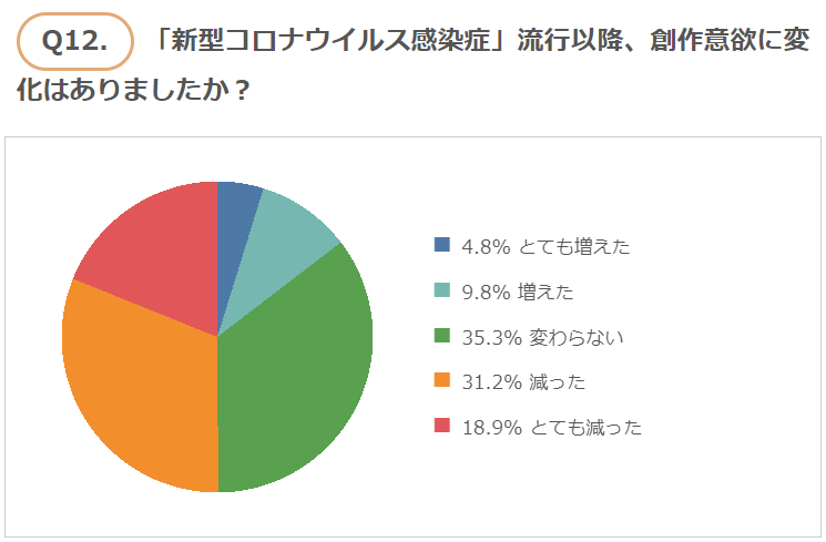 Doujin printing company Ryokuyousha held a survey for artists, asking about how the pandemic has affected them.