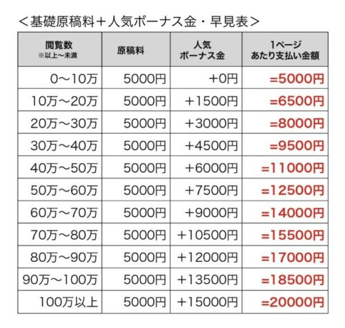 Pay Scale and bonuses for Jump+ initiative based on views.