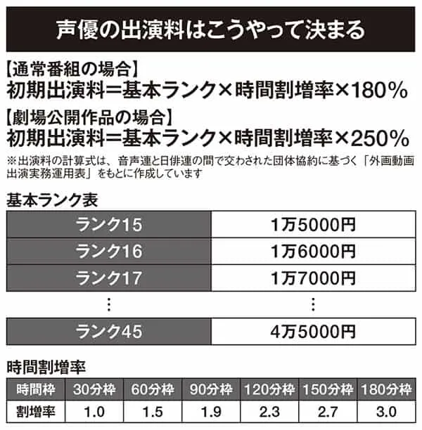 A comprehensive graph of payment model for Japanese voice actors based on the information from the Japan Actors Union.