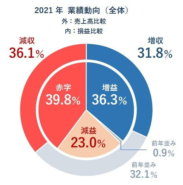 A graph based on the report by Teikoku Bank on Japanese anime studios.