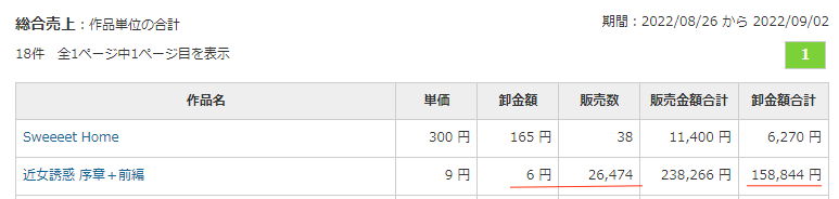 A screenshot that shows the total from a 10-yen sales period for Japanese hentai artist, Hyji.